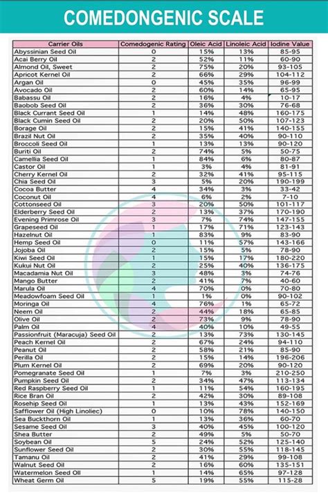 comedogenic scale chart.